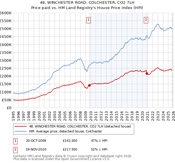 48, WINCHESTER ROAD, COLCHESTER, CO2 7LH: Price paid vs HM Land Registry's House Price Index