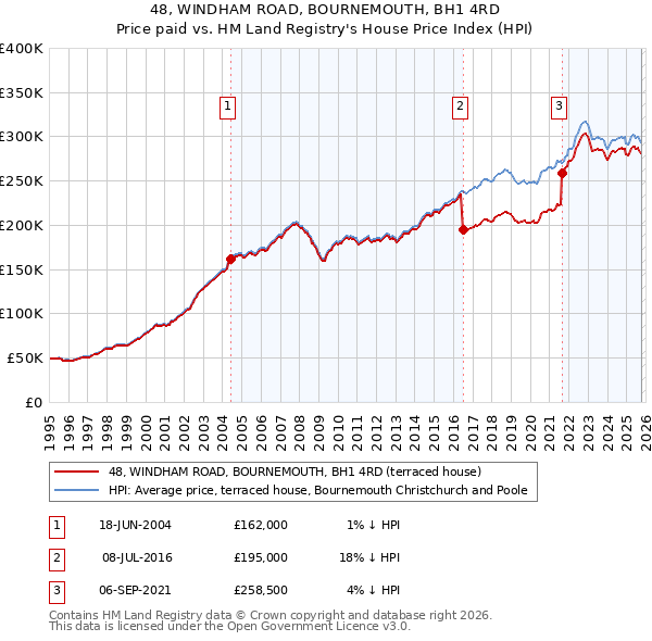48, WINDHAM ROAD, BOURNEMOUTH, BH1 4RD: Price paid vs HM Land Registry's House Price Index