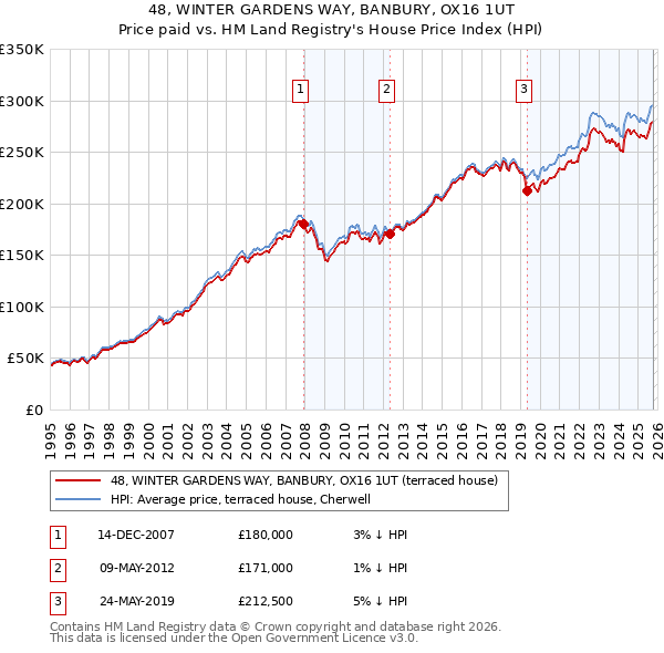 48, WINTER GARDENS WAY, BANBURY, OX16 1UT: Price paid vs HM Land Registry's House Price Index