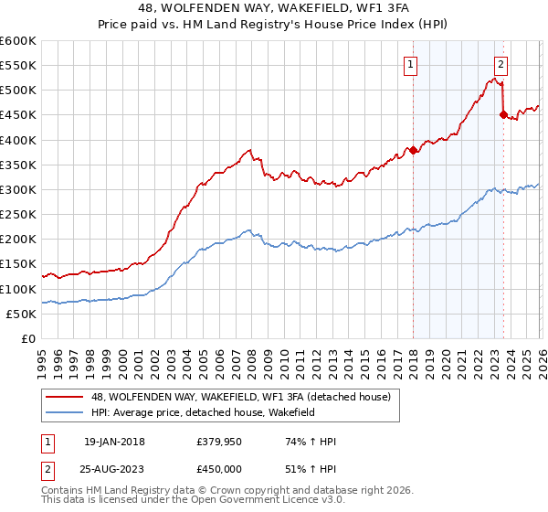 48, WOLFENDEN WAY, WAKEFIELD, WF1 3FA: Price paid vs HM Land Registry's House Price Index