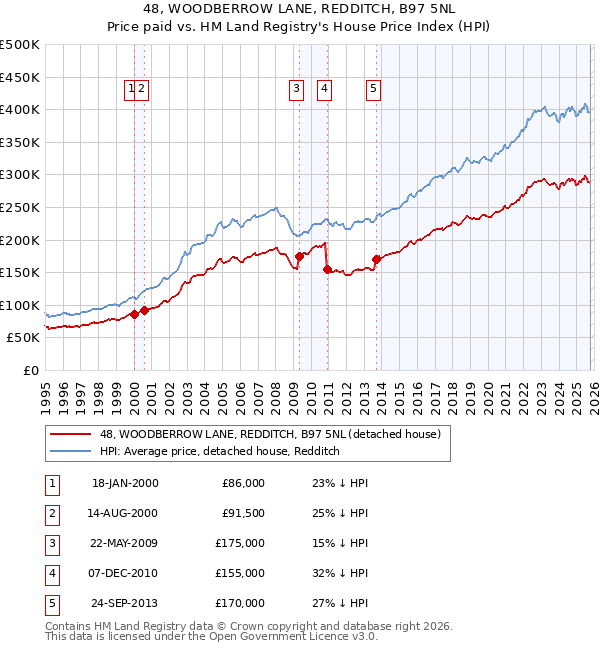 48, WOODBERROW LANE, REDDITCH, B97 5NL: Price paid vs HM Land Registry's House Price Index