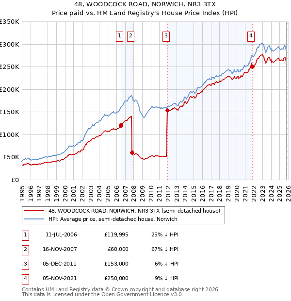 48, WOODCOCK ROAD, NORWICH, NR3 3TX: Price paid vs HM Land Registry's House Price Index
