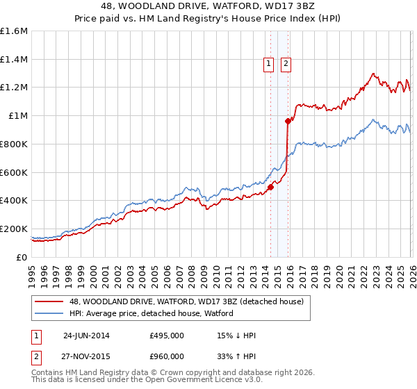 48, WOODLAND DRIVE, WATFORD, WD17 3BZ: Price paid vs HM Land Registry's House Price Index