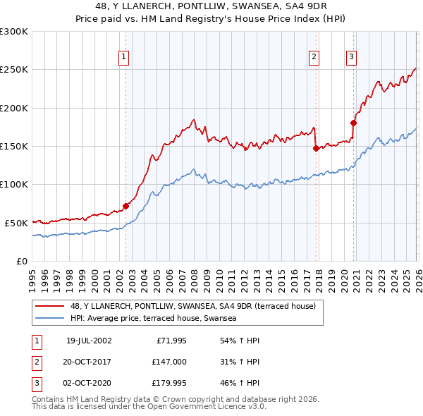 48, Y LLANERCH, PONTLLIW, SWANSEA, SA4 9DR: Price paid vs HM Land Registry's House Price Index