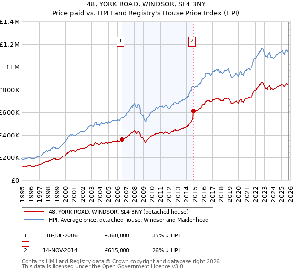 48, YORK ROAD, WINDSOR, SL4 3NY: Price paid vs HM Land Registry's House Price Index