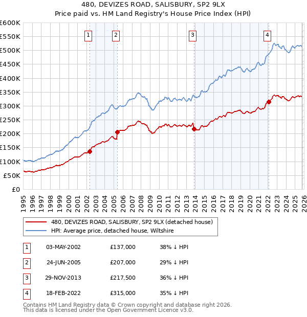 480, DEVIZES ROAD, SALISBURY, SP2 9LX: Price paid vs HM Land Registry's House Price Index