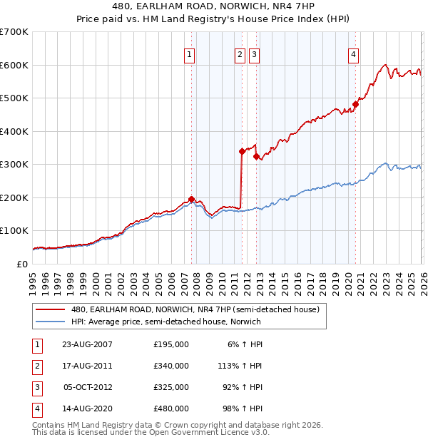 480, EARLHAM ROAD, NORWICH, NR4 7HP: Price paid vs HM Land Registry's House Price Index