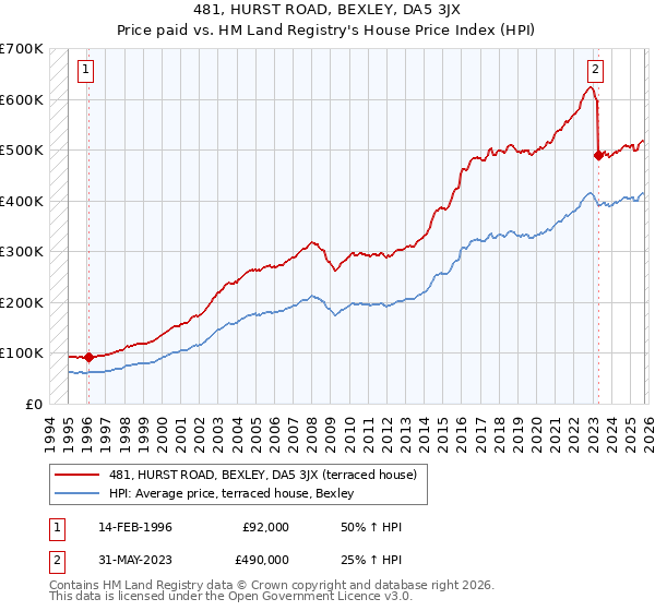 481, HURST ROAD, BEXLEY, DA5 3JX: Price paid vs HM Land Registry's House Price Index