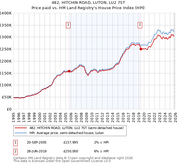 482, HITCHIN ROAD, LUTON, LU2 7ST: Price paid vs HM Land Registry's House Price Index