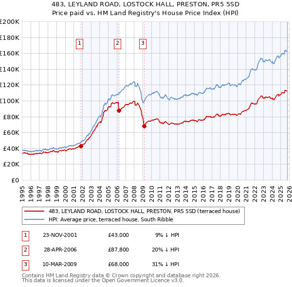 483, LEYLAND ROAD, LOSTOCK HALL, PRESTON, PR5 5SD: Price paid vs HM Land Registry's House Price Index