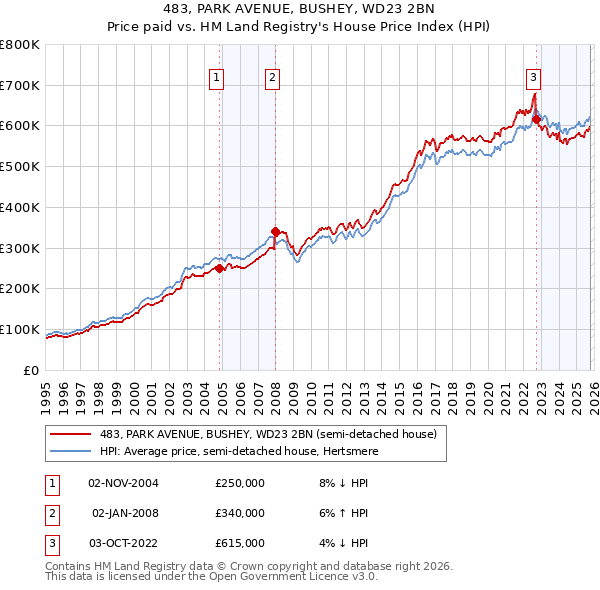 483, PARK AVENUE, BUSHEY, WD23 2BN: Price paid vs HM Land Registry's House Price Index