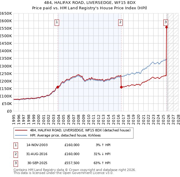 484, HALIFAX ROAD, LIVERSEDGE, WF15 8DX: Price paid vs HM Land Registry's House Price Index