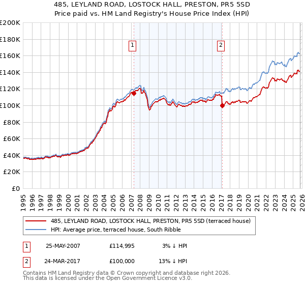 485, LEYLAND ROAD, LOSTOCK HALL, PRESTON, PR5 5SD: Price paid vs HM Land Registry's House Price Index