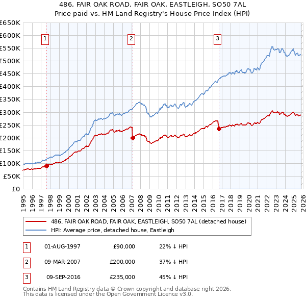 486, FAIR OAK ROAD, FAIR OAK, EASTLEIGH, SO50 7AL: Price paid vs HM Land Registry's House Price Index