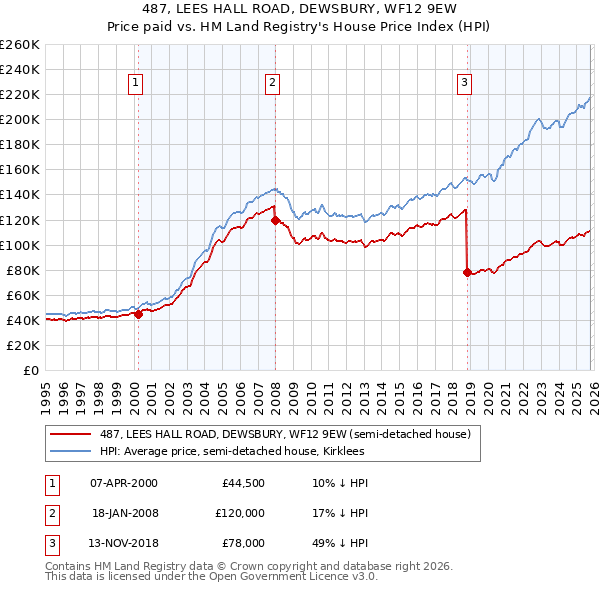 487, LEES HALL ROAD, DEWSBURY, WF12 9EW: Price paid vs HM Land Registry's House Price Index
