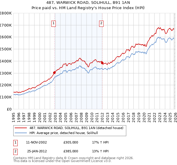 487, WARWICK ROAD, SOLIHULL, B91 1AN: Price paid vs HM Land Registry's House Price Index