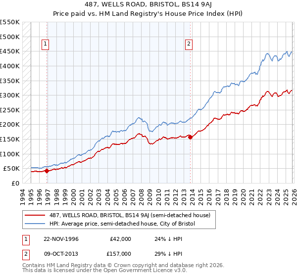 487, WELLS ROAD, BRISTOL, BS14 9AJ: Price paid vs HM Land Registry's House Price Index