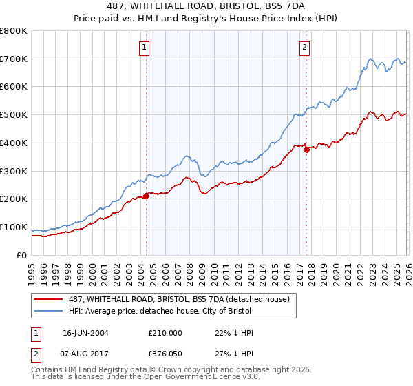 487, WHITEHALL ROAD, BRISTOL, BS5 7DA: Price paid vs HM Land Registry's House Price Index