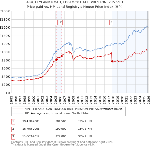 489, LEYLAND ROAD, LOSTOCK HALL, PRESTON, PR5 5SD: Price paid vs HM Land Registry's House Price Index