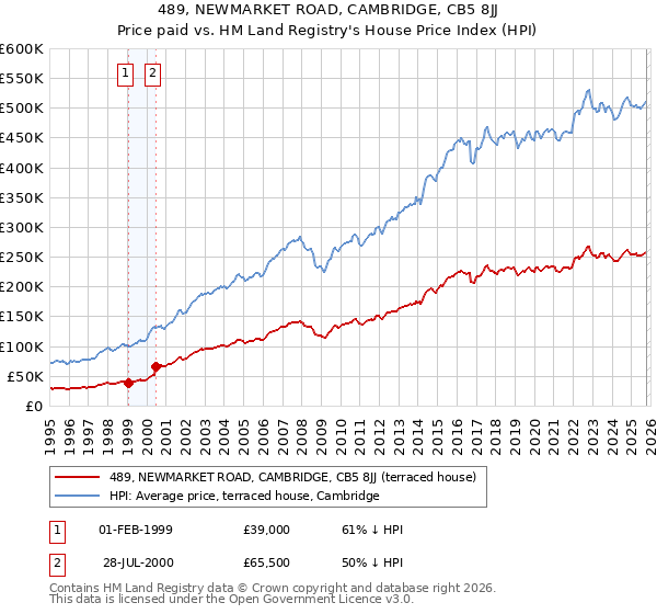 489, NEWMARKET ROAD, CAMBRIDGE, CB5 8JJ: Price paid vs HM Land Registry's House Price Index