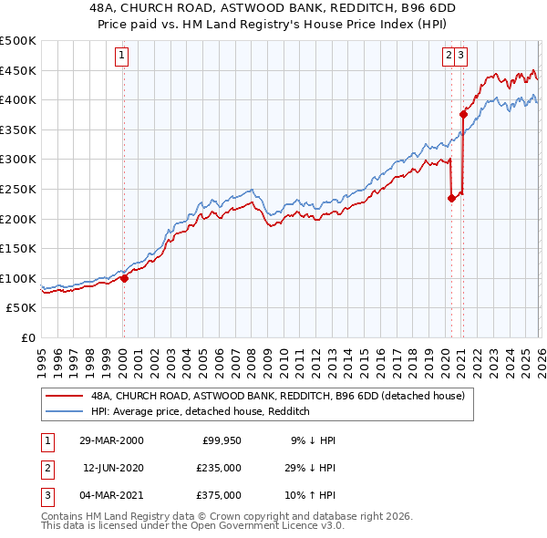 48A, CHURCH ROAD, ASTWOOD BANK, REDDITCH, B96 6DD: Price paid vs HM Land Registry's House Price Index