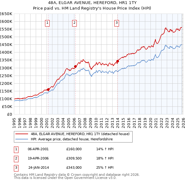 48A, ELGAR AVENUE, HEREFORD, HR1 1TY: Price paid vs HM Land Registry's House Price Index