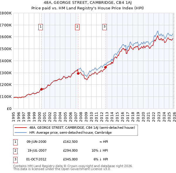 48A, GEORGE STREET, CAMBRIDGE, CB4 1AJ: Price paid vs HM Land Registry's House Price Index