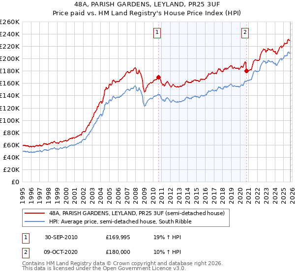 48A, PARISH GARDENS, LEYLAND, PR25 3UF: Price paid vs HM Land Registry's House Price Index