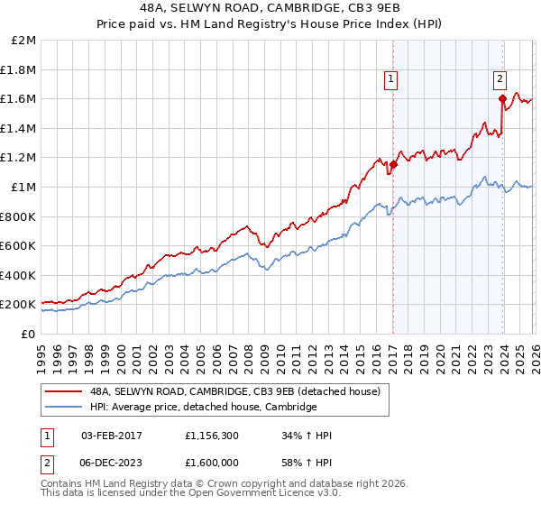 48A, SELWYN ROAD, CAMBRIDGE, CB3 9EB: Price paid vs HM Land Registry's House Price Index