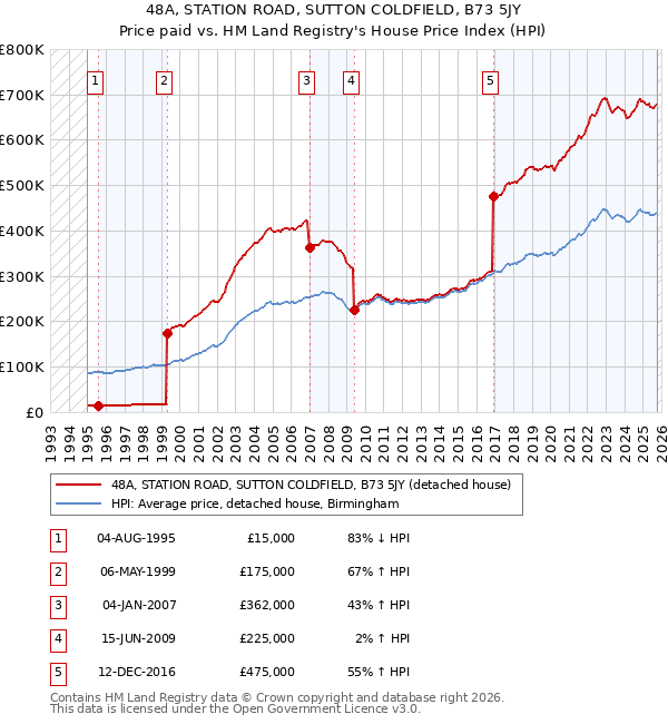 48A, STATION ROAD, SUTTON COLDFIELD, B73 5JY: Price paid vs HM Land Registry's House Price Index