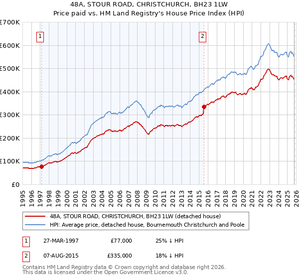48A, STOUR ROAD, CHRISTCHURCH, BH23 1LW: Price paid vs HM Land Registry's House Price Index