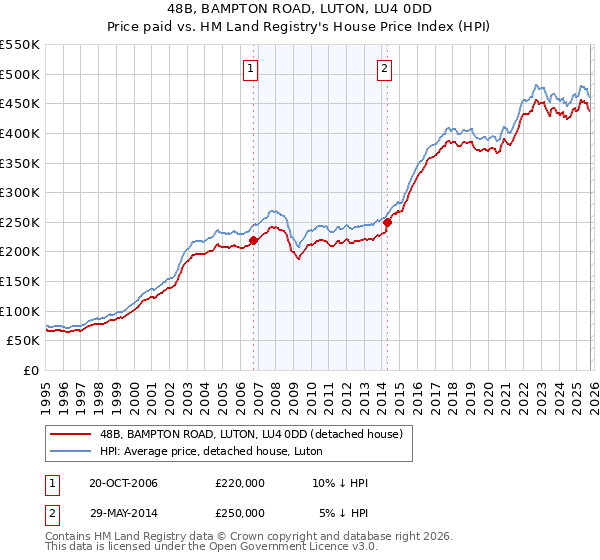48B, BAMPTON ROAD, LUTON, LU4 0DD: Price paid vs HM Land Registry's House Price Index
