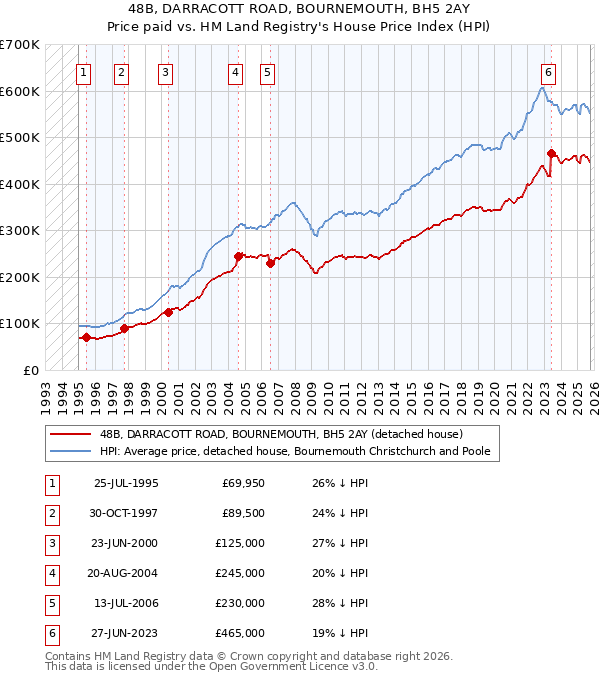 48B, DARRACOTT ROAD, BOURNEMOUTH, BH5 2AY: Price paid vs HM Land Registry's House Price Index