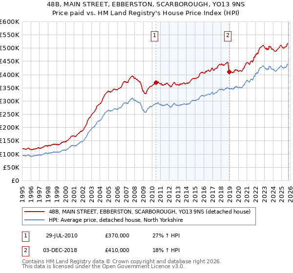 48B, MAIN STREET, EBBERSTON, SCARBOROUGH, YO13 9NS: Price paid vs HM Land Registry's House Price Index