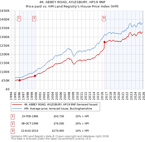 49, ABBEY ROAD, AYLESBURY, HP19 9NP: Price paid vs HM Land Registry's House Price Index