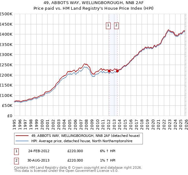 49, ABBOTS WAY, WELLINGBOROUGH, NN8 2AF: Price paid vs HM Land Registry's House Price Index