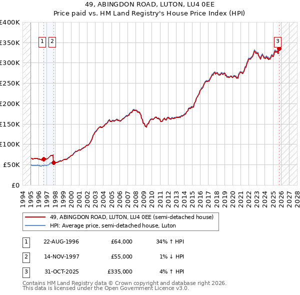 49, ABINGDON ROAD, LUTON, LU4 0EE: Price paid vs HM Land Registry's House Price Index