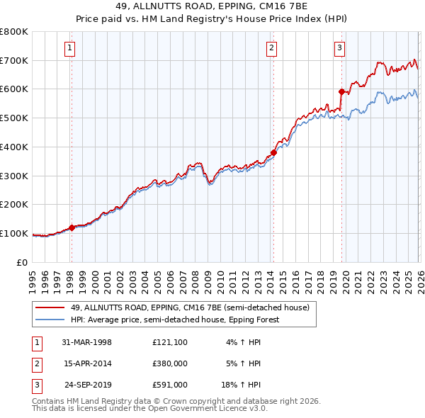 49, ALLNUTTS ROAD, EPPING, CM16 7BE: Price paid vs HM Land Registry's House Price Index