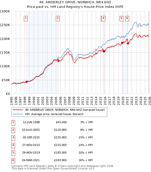 49, AMDERLEY DRIVE, NORWICH, NR4 6HZ: Price paid vs HM Land Registry's House Price Index