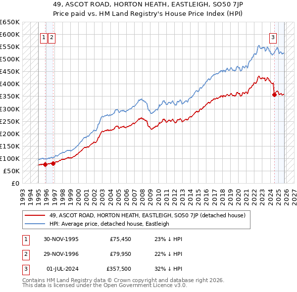 49, ASCOT ROAD, HORTON HEATH, EASTLEIGH, SO50 7JP: Price paid vs HM Land Registry's House Price Index