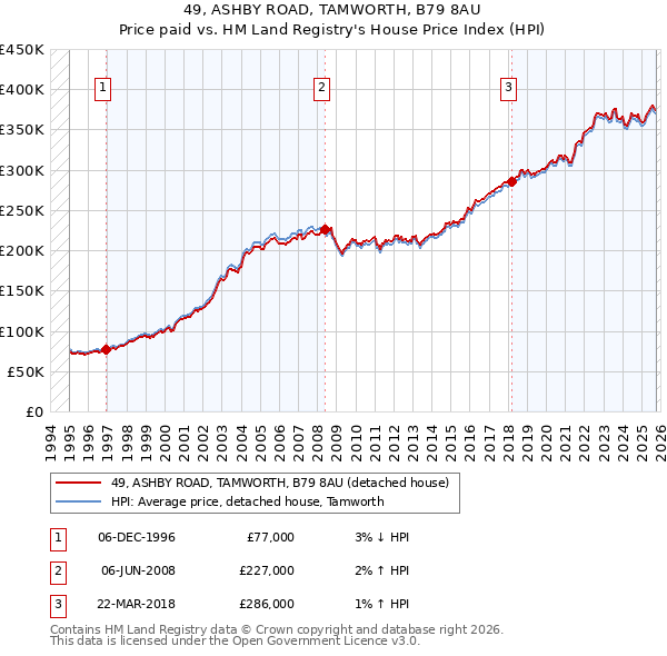 49, ASHBY ROAD, TAMWORTH, B79 8AU: Price paid vs HM Land Registry's House Price Index