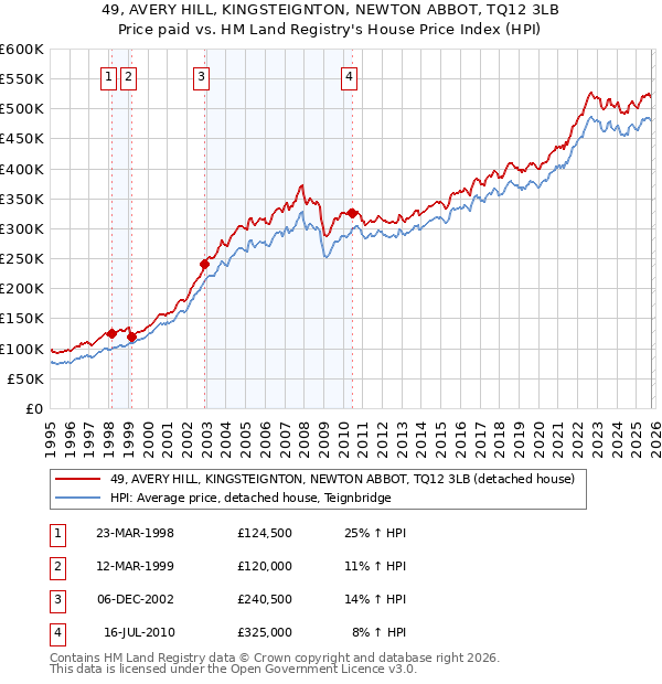 49, AVERY HILL, KINGSTEIGNTON, NEWTON ABBOT, TQ12 3LB: Price paid vs HM Land Registry's House Price Index