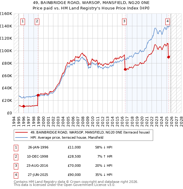 49, BAINBRIDGE ROAD, WARSOP, MANSFIELD, NG20 0NE: Price paid vs HM Land Registry's House Price Index