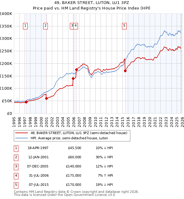 49, BAKER STREET, LUTON, LU1 3PZ: Price paid vs HM Land Registry's House Price Index