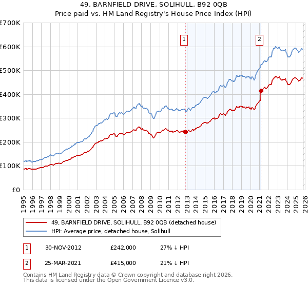 49, BARNFIELD DRIVE, SOLIHULL, B92 0QB: Price paid vs HM Land Registry's House Price Index