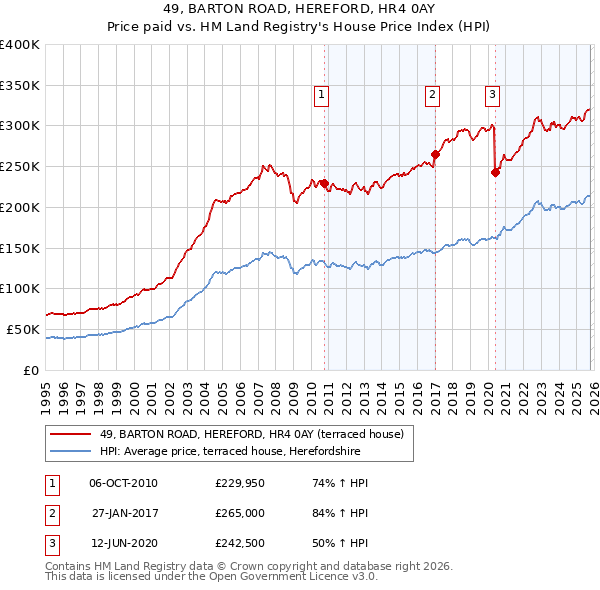 49, BARTON ROAD, HEREFORD, HR4 0AY: Price paid vs HM Land Registry's House Price Index