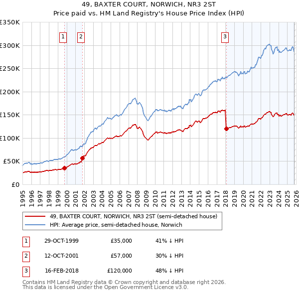 49, BAXTER COURT, NORWICH, NR3 2ST: Price paid vs HM Land Registry's House Price Index