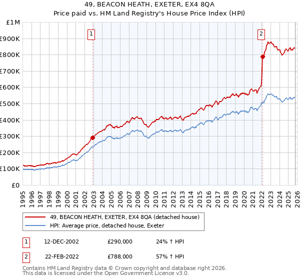 49, BEACON HEATH, EXETER, EX4 8QA: Price paid vs HM Land Registry's House Price Index