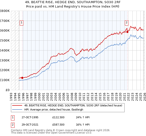 49, BEATTIE RISE, HEDGE END, SOUTHAMPTON, SO30 2RF: Price paid vs HM Land Registry's House Price Index