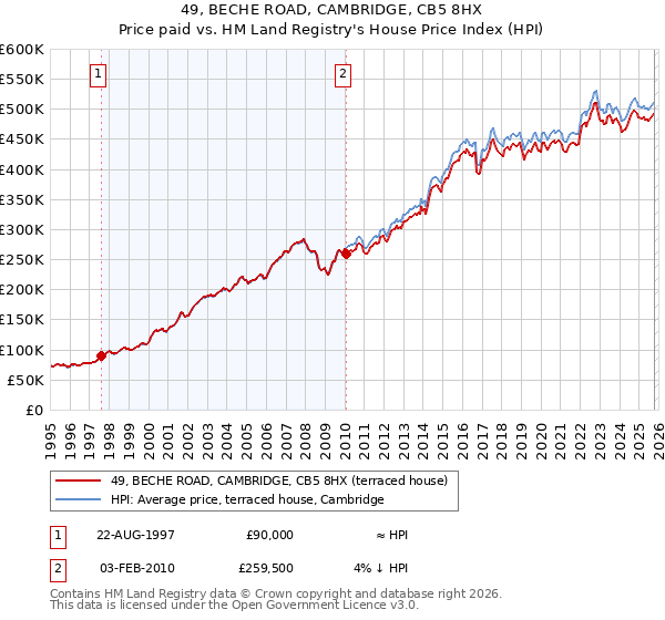 49, BECHE ROAD, CAMBRIDGE, CB5 8HX: Price paid vs HM Land Registry's House Price Index